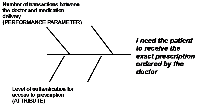 Fishbone of User Needs