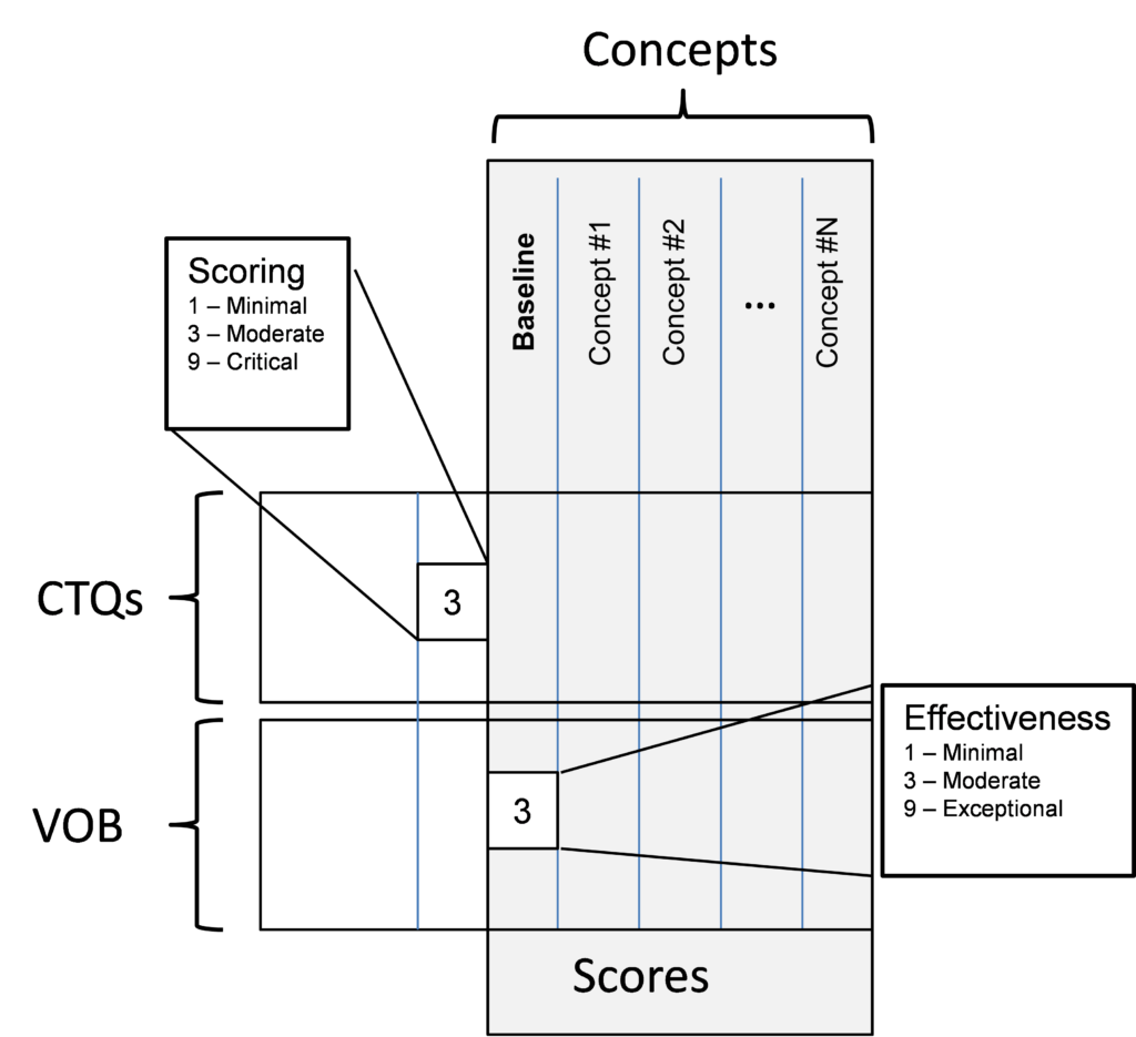 pugh-matrix-structure